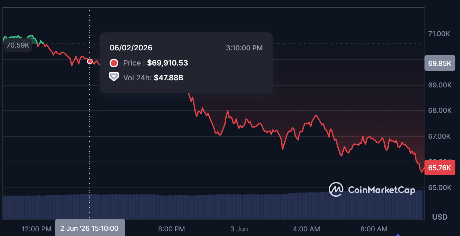 Bitcoin mất hơn 6% trong 24 giờ, nguy cơ thủng mốc 60.000 USD