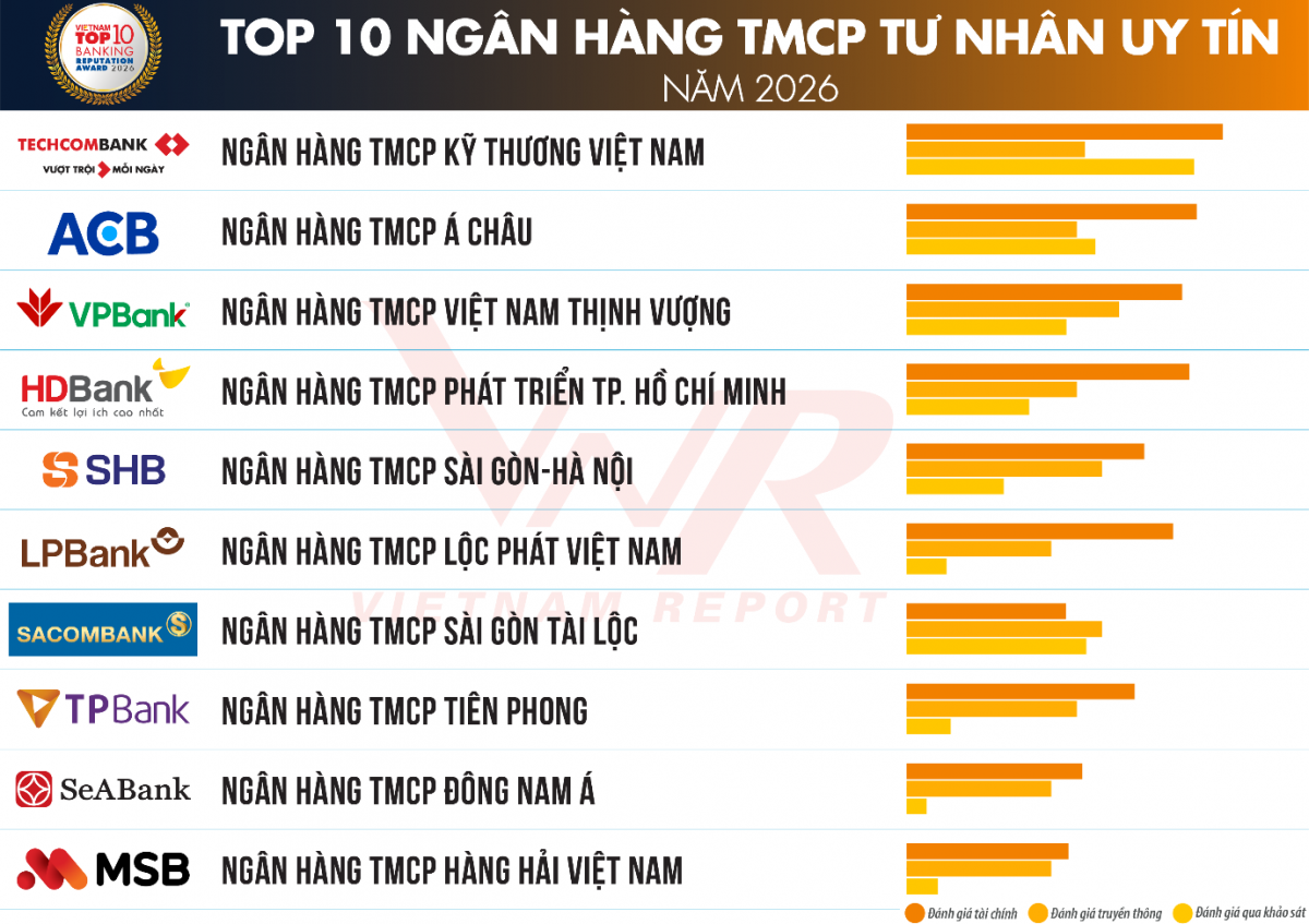 top-10-ngan-hang-tu-nhan-1782184055.png