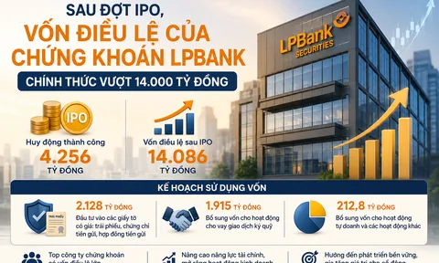 LPBank Securities huy động hơn 4.256 tỷ đồng qua IPO: Cuộc đua tăng vốn của ngành chứng khoán đang nóng lên