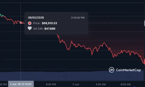 Bitcoin mất hơn 6% trong 24 giờ, nguy cơ thủng mốc 60.000 USD