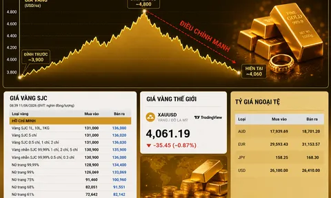 Vàng giảm mạnh: Anh em đang mua thêm, giữ hay bán ra?