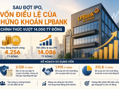 LPBank Securities huy động hơn 4.256 tỷ đồng qua IPO: Cuộc đua tăng vốn của ngành chứng khoán đang nóng lên