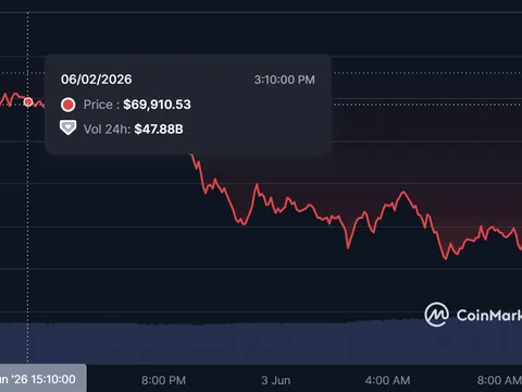 Bitcoin mất hơn 6% trong 24 giờ, nguy cơ thủng mốc 60.000 USD