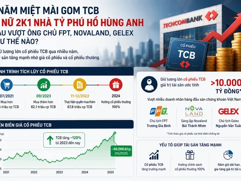 💰 Từ khoản đầu tư khoảng 1.200 tỷ đồng năm 2021 lên hơn 10.000 tỷ đồng hiện nay: Câu chuyện tích sản bằng cổ phiếu TCB của ái nữ nhà Chủ tịch Techcombank
